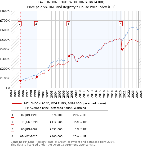 147, FINDON ROAD, WORTHING, BN14 0BQ: Price paid vs HM Land Registry's House Price Index