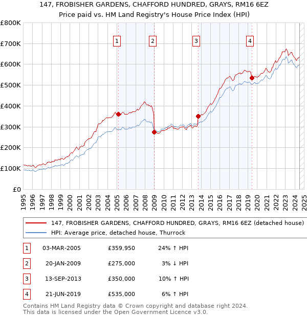 147, FROBISHER GARDENS, CHAFFORD HUNDRED, GRAYS, RM16 6EZ: Price paid vs HM Land Registry's House Price Index