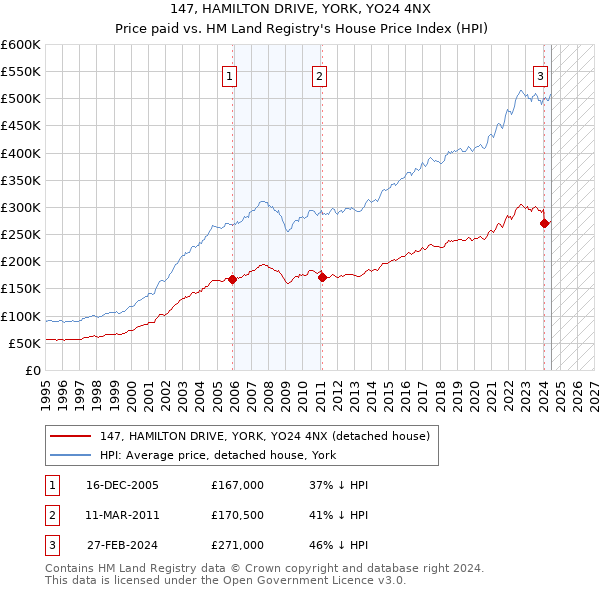 147, HAMILTON DRIVE, YORK, YO24 4NX: Price paid vs HM Land Registry's House Price Index