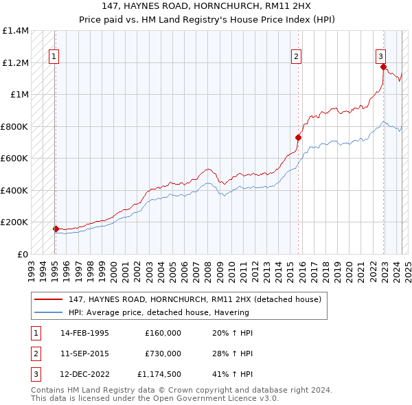 147, HAYNES ROAD, HORNCHURCH, RM11 2HX: Price paid vs HM Land Registry's House Price Index