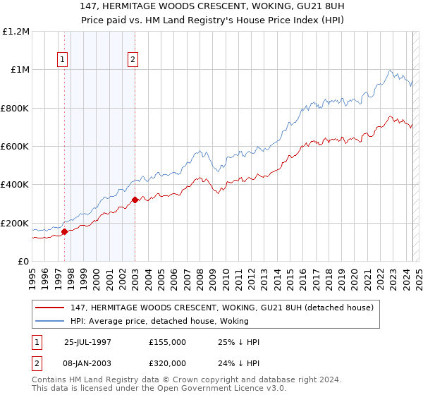 147, HERMITAGE WOODS CRESCENT, WOKING, GU21 8UH: Price paid vs HM Land Registry's House Price Index