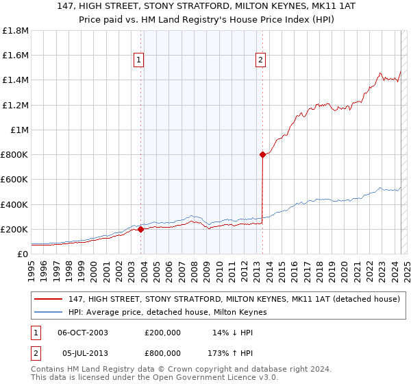 147, HIGH STREET, STONY STRATFORD, MILTON KEYNES, MK11 1AT: Price paid vs HM Land Registry's House Price Index