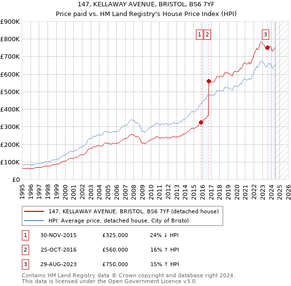 147, KELLAWAY AVENUE, BRISTOL, BS6 7YF: Price paid vs HM Land Registry's House Price Index