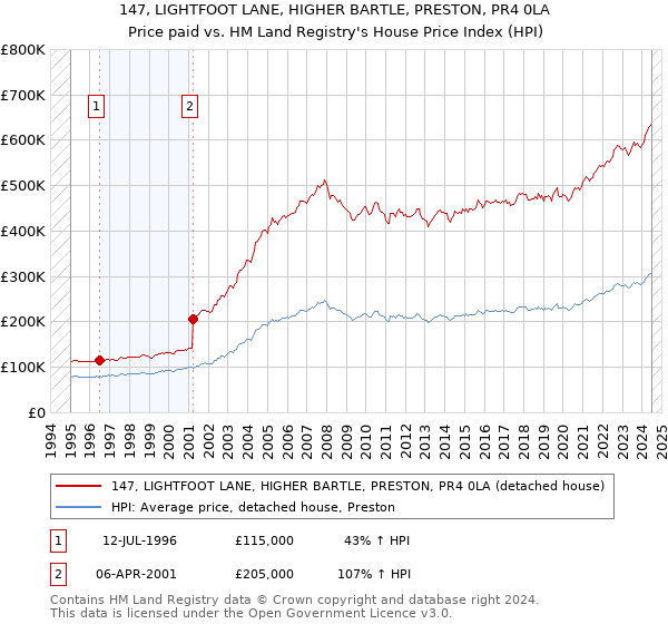 147, LIGHTFOOT LANE, HIGHER BARTLE, PRESTON, PR4 0LA: Price paid vs HM Land Registry's House Price Index