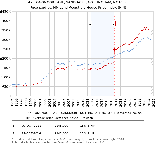 147, LONGMOOR LANE, SANDIACRE, NOTTINGHAM, NG10 5LT: Price paid vs HM Land Registry's House Price Index