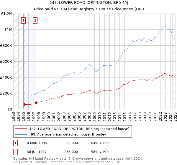 147, LOWER ROAD, ORPINGTON, BR5 4AJ: Price paid vs HM Land Registry's House Price Index