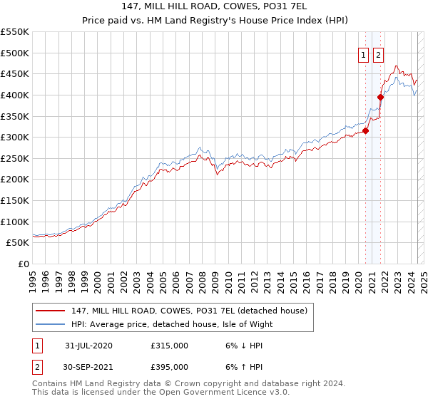 147, MILL HILL ROAD, COWES, PO31 7EL: Price paid vs HM Land Registry's House Price Index