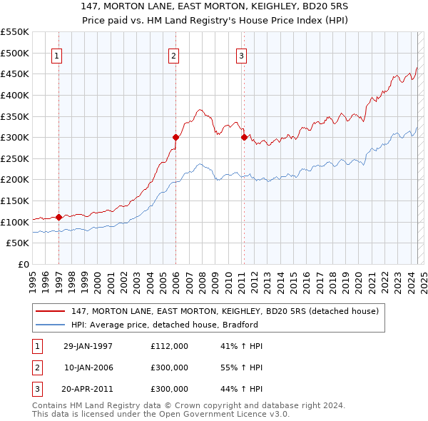 147, MORTON LANE, EAST MORTON, KEIGHLEY, BD20 5RS: Price paid vs HM Land Registry's House Price Index