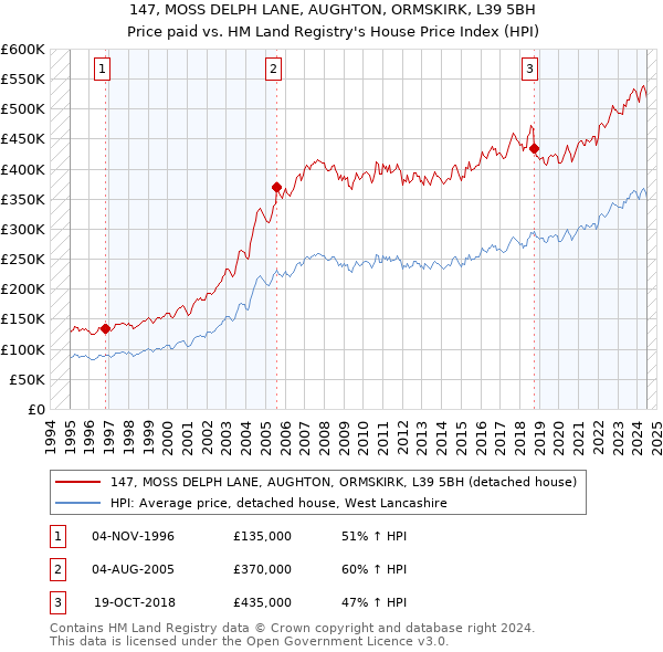 147, MOSS DELPH LANE, AUGHTON, ORMSKIRK, L39 5BH: Price paid vs HM Land Registry's House Price Index