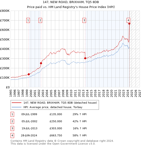 147, NEW ROAD, BRIXHAM, TQ5 8DB: Price paid vs HM Land Registry's House Price Index