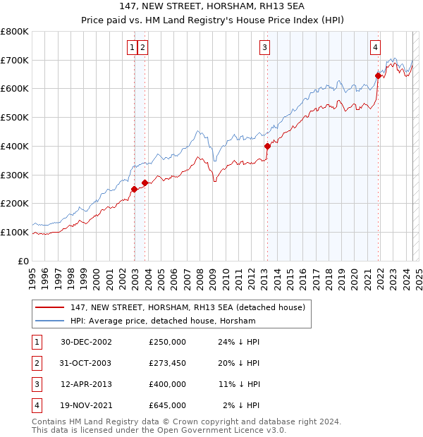 147, NEW STREET, HORSHAM, RH13 5EA: Price paid vs HM Land Registry's House Price Index