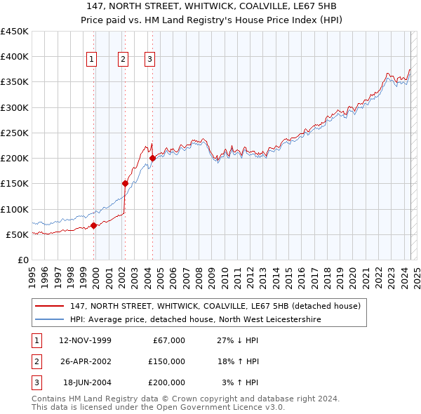 147, NORTH STREET, WHITWICK, COALVILLE, LE67 5HB: Price paid vs HM Land Registry's House Price Index