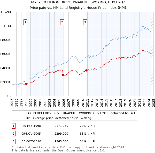 147, PERCHERON DRIVE, KNAPHILL, WOKING, GU21 2QZ: Price paid vs HM Land Registry's House Price Index