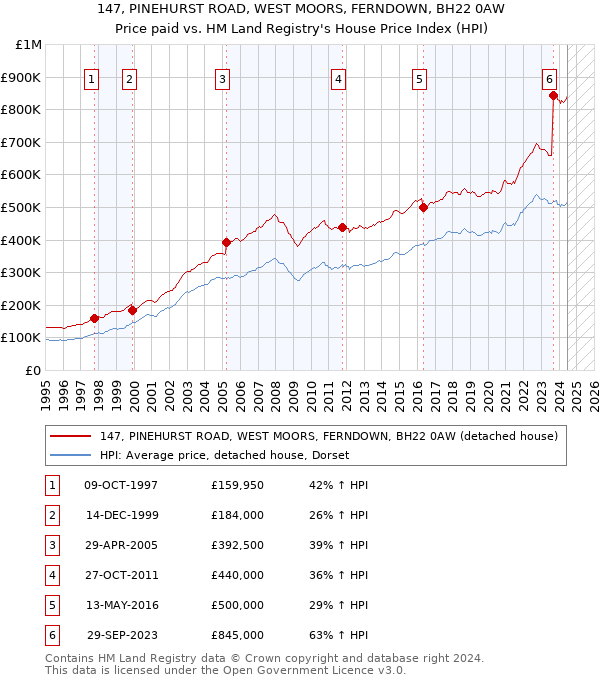 147, PINEHURST ROAD, WEST MOORS, FERNDOWN, BH22 0AW: Price paid vs HM Land Registry's House Price Index