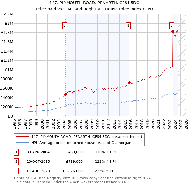 147, PLYMOUTH ROAD, PENARTH, CF64 5DG: Price paid vs HM Land Registry's House Price Index