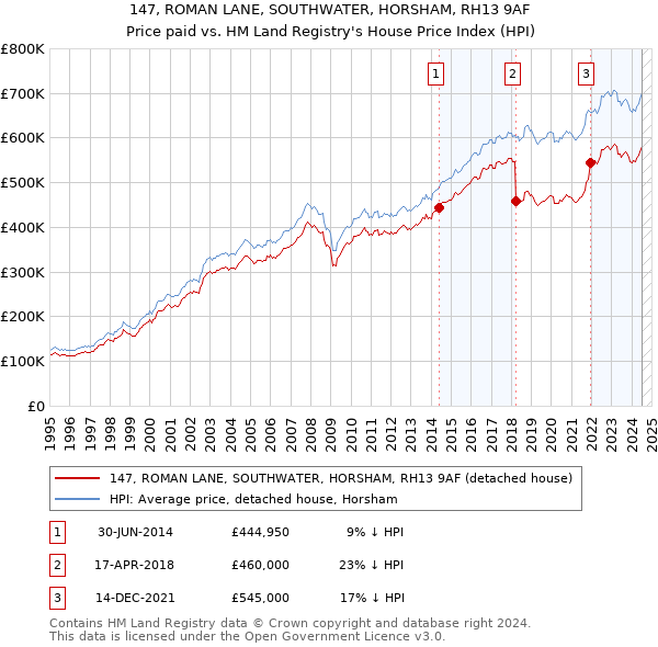 147, ROMAN LANE, SOUTHWATER, HORSHAM, RH13 9AF: Price paid vs HM Land Registry's House Price Index