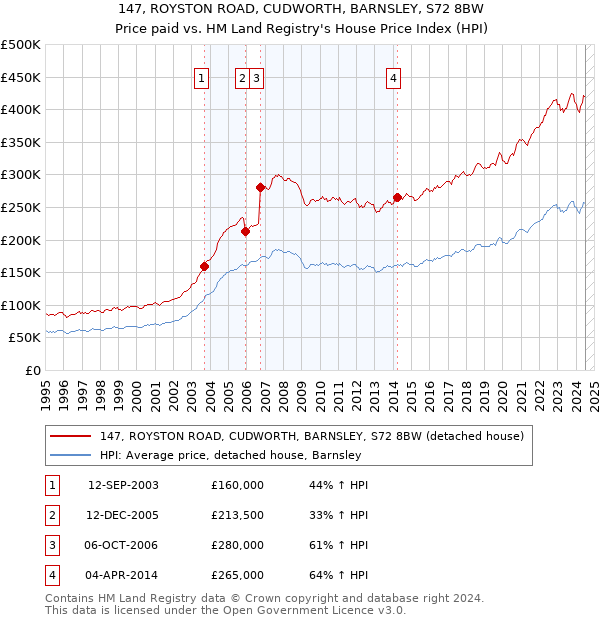 147, ROYSTON ROAD, CUDWORTH, BARNSLEY, S72 8BW: Price paid vs HM Land Registry's House Price Index