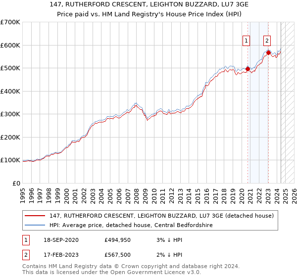 147, RUTHERFORD CRESCENT, LEIGHTON BUZZARD, LU7 3GE: Price paid vs HM Land Registry's House Price Index