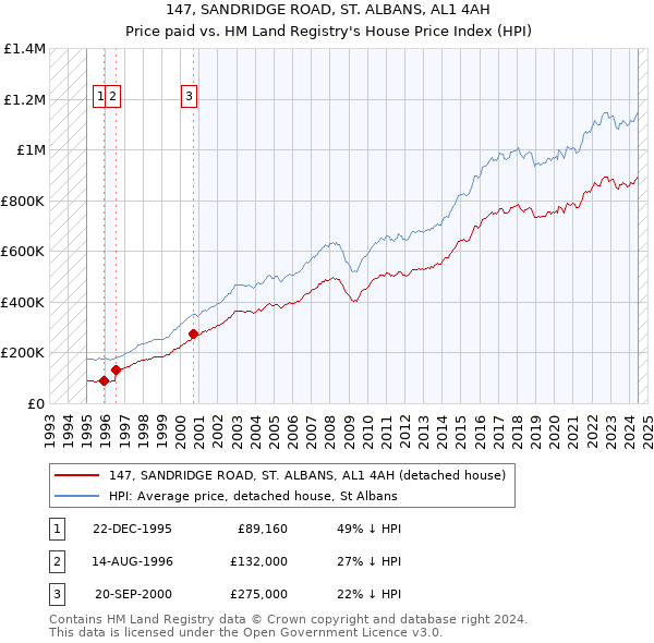 147, SANDRIDGE ROAD, ST. ALBANS, AL1 4AH: Price paid vs HM Land Registry's House Price Index