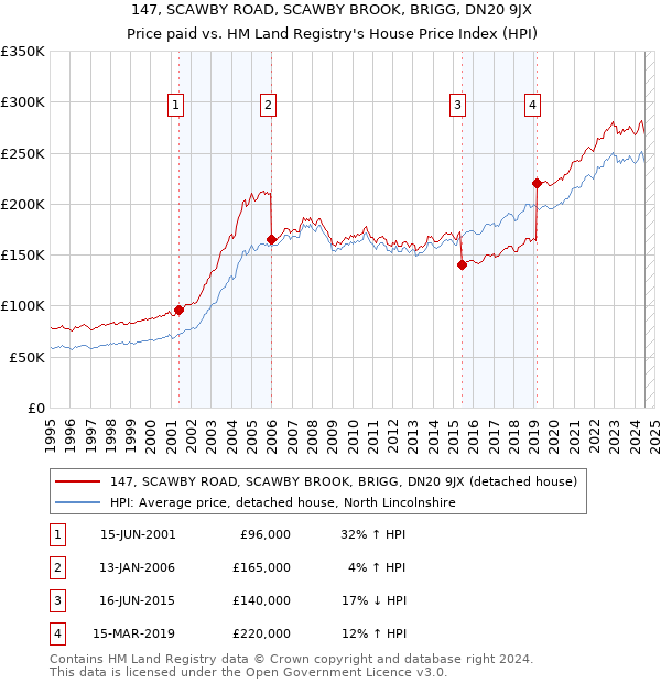 147, SCAWBY ROAD, SCAWBY BROOK, BRIGG, DN20 9JX: Price paid vs HM Land Registry's House Price Index