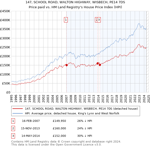 147, SCHOOL ROAD, WALTON HIGHWAY, WISBECH, PE14 7DS: Price paid vs HM Land Registry's House Price Index