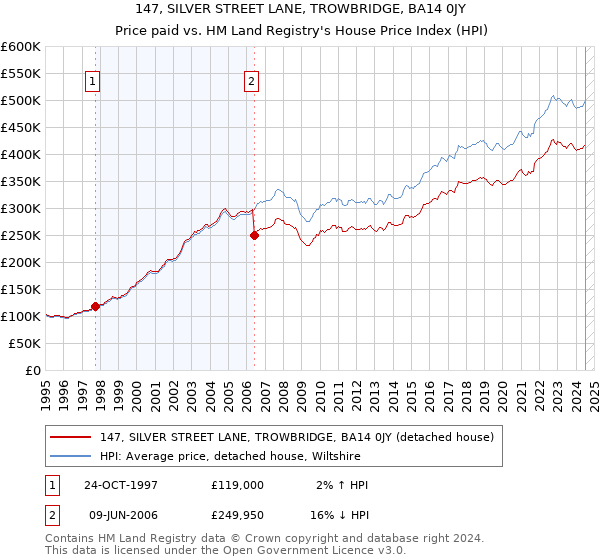 147, SILVER STREET LANE, TROWBRIDGE, BA14 0JY: Price paid vs HM Land Registry's House Price Index