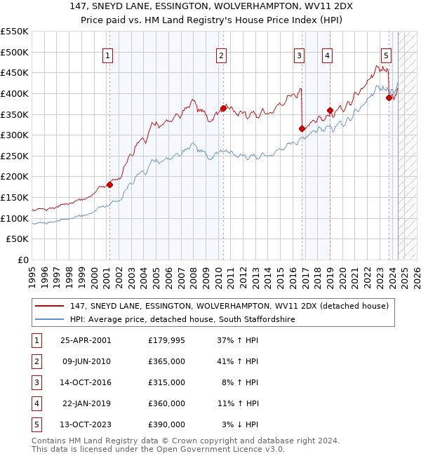 147, SNEYD LANE, ESSINGTON, WOLVERHAMPTON, WV11 2DX: Price paid vs HM Land Registry's House Price Index