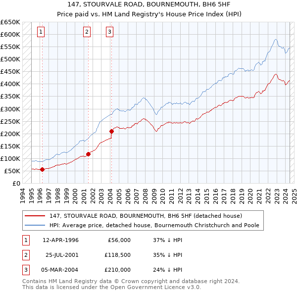 147, STOURVALE ROAD, BOURNEMOUTH, BH6 5HF: Price paid vs HM Land Registry's House Price Index