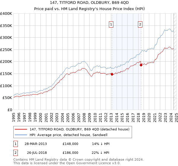 147, TITFORD ROAD, OLDBURY, B69 4QD: Price paid vs HM Land Registry's House Price Index