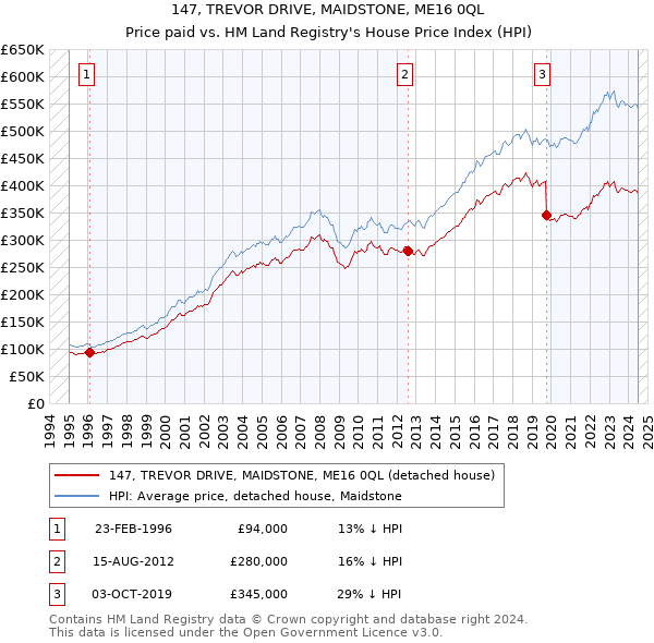 147, TREVOR DRIVE, MAIDSTONE, ME16 0QL: Price paid vs HM Land Registry's House Price Index