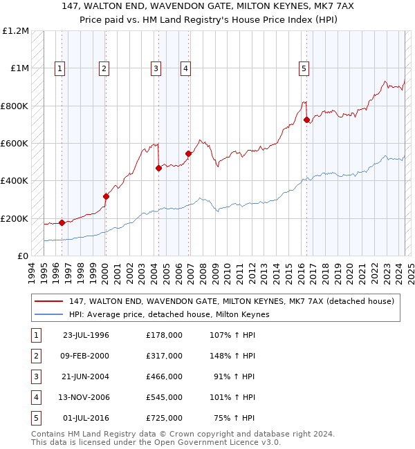 147, WALTON END, WAVENDON GATE, MILTON KEYNES, MK7 7AX: Price paid vs HM Land Registry's House Price Index