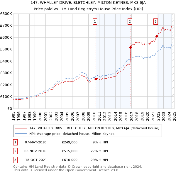 147, WHALLEY DRIVE, BLETCHLEY, MILTON KEYNES, MK3 6JA: Price paid vs HM Land Registry's House Price Index