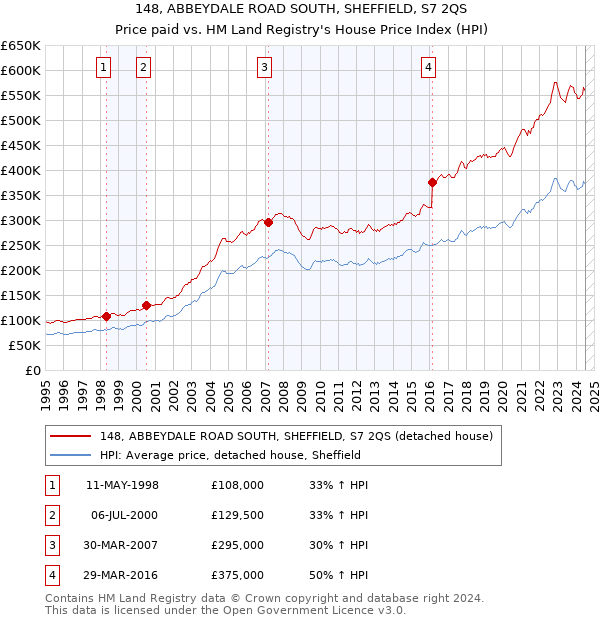 148, ABBEYDALE ROAD SOUTH, SHEFFIELD, S7 2QS: Price paid vs HM Land Registry's House Price Index