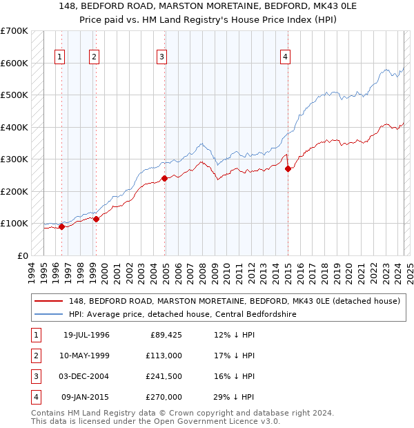 148, BEDFORD ROAD, MARSTON MORETAINE, BEDFORD, MK43 0LE: Price paid vs HM Land Registry's House Price Index