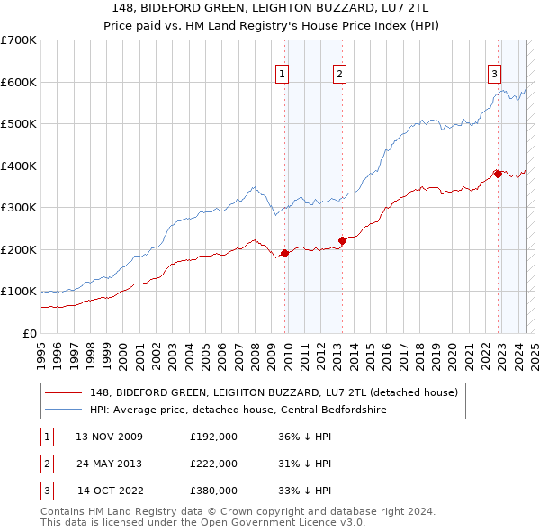 148, BIDEFORD GREEN, LEIGHTON BUZZARD, LU7 2TL: Price paid vs HM Land Registry's House Price Index