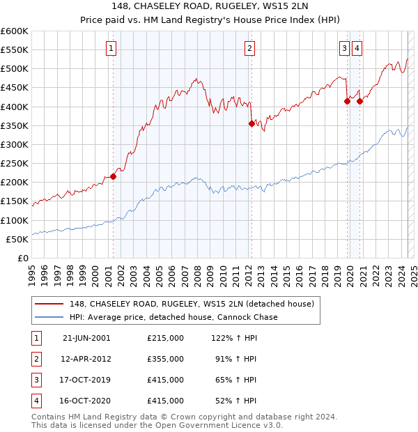 148, CHASELEY ROAD, RUGELEY, WS15 2LN: Price paid vs HM Land Registry's House Price Index