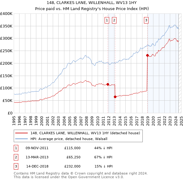 148, CLARKES LANE, WILLENHALL, WV13 1HY: Price paid vs HM Land Registry's House Price Index