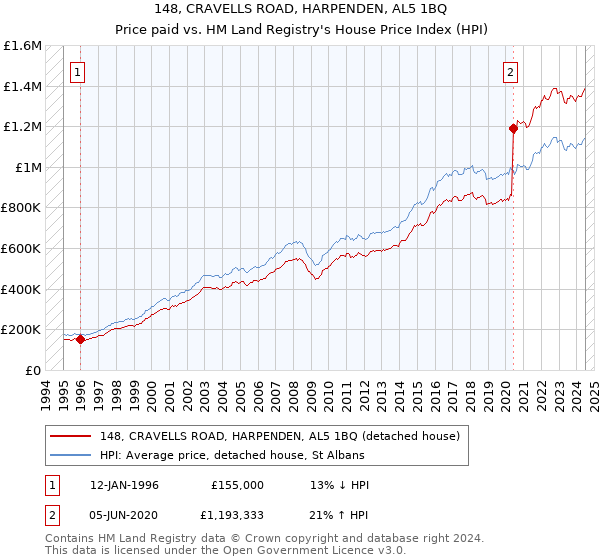 148, CRAVELLS ROAD, HARPENDEN, AL5 1BQ: Price paid vs HM Land Registry's House Price Index