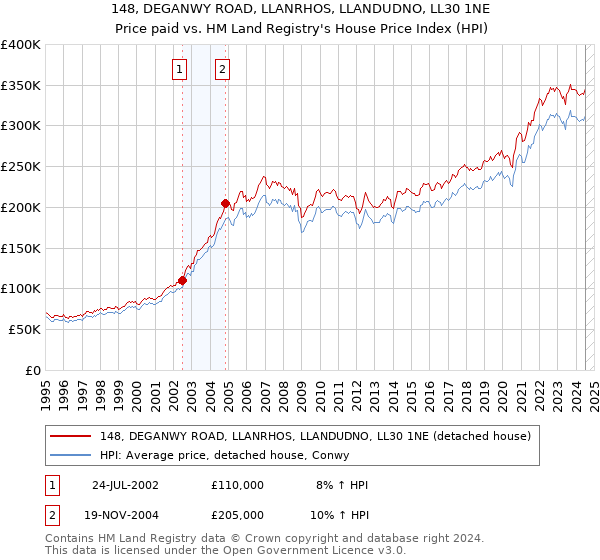 148, DEGANWY ROAD, LLANRHOS, LLANDUDNO, LL30 1NE: Price paid vs HM Land Registry's House Price Index