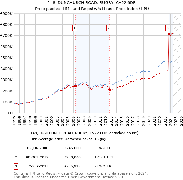 148, DUNCHURCH ROAD, RUGBY, CV22 6DR: Price paid vs HM Land Registry's House Price Index