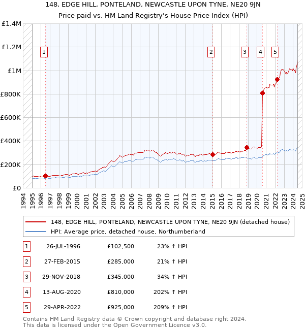 148, EDGE HILL, PONTELAND, NEWCASTLE UPON TYNE, NE20 9JN: Price paid vs HM Land Registry's House Price Index