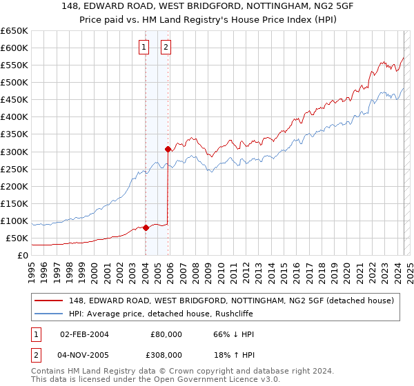 148, EDWARD ROAD, WEST BRIDGFORD, NOTTINGHAM, NG2 5GF: Price paid vs HM Land Registry's House Price Index