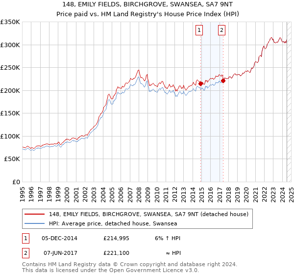 148, EMILY FIELDS, BIRCHGROVE, SWANSEA, SA7 9NT: Price paid vs HM Land Registry's House Price Index