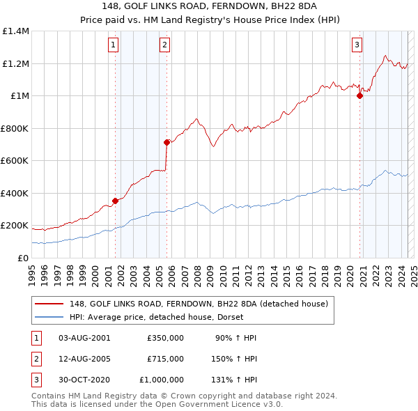 148, GOLF LINKS ROAD, FERNDOWN, BH22 8DA: Price paid vs HM Land Registry's House Price Index