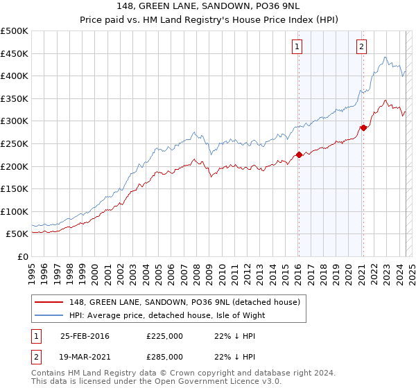 148, GREEN LANE, SANDOWN, PO36 9NL: Price paid vs HM Land Registry's House Price Index