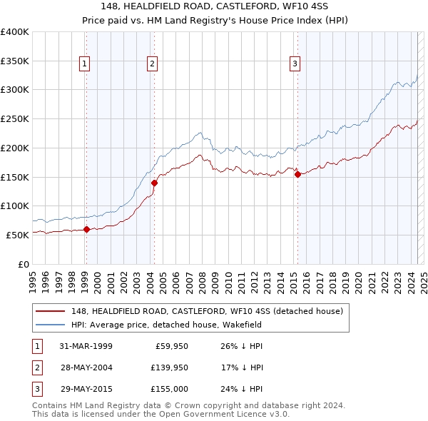 148, HEALDFIELD ROAD, CASTLEFORD, WF10 4SS: Price paid vs HM Land Registry's House Price Index