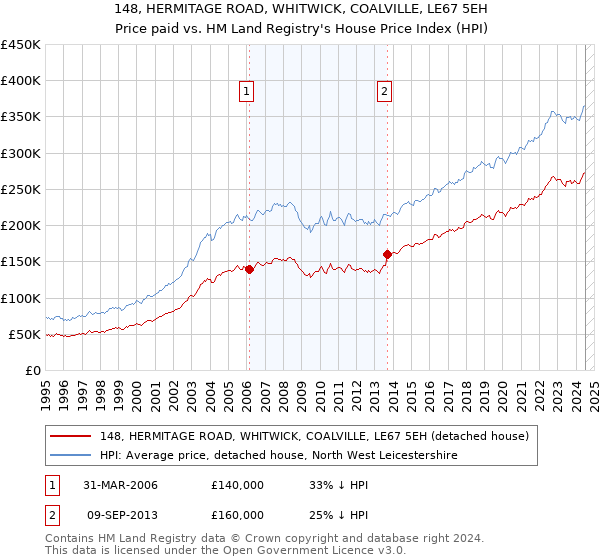 148, HERMITAGE ROAD, WHITWICK, COALVILLE, LE67 5EH: Price paid vs HM Land Registry's House Price Index