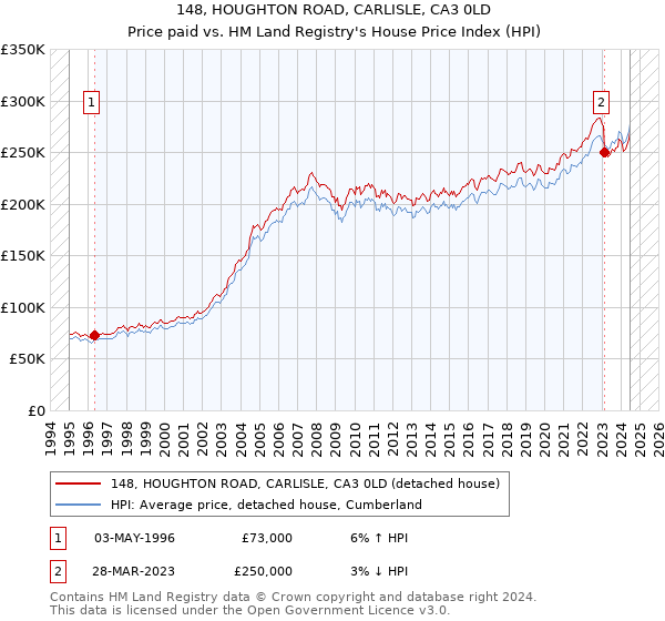 148, HOUGHTON ROAD, CARLISLE, CA3 0LD: Price paid vs HM Land Registry's House Price Index