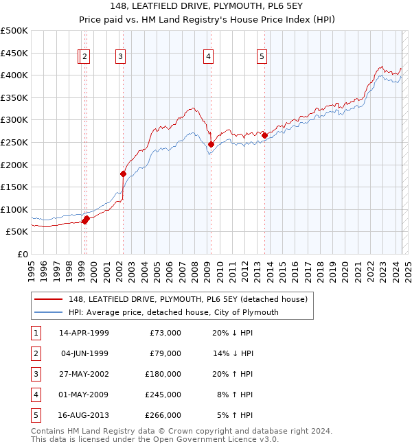 148, LEATFIELD DRIVE, PLYMOUTH, PL6 5EY: Price paid vs HM Land Registry's House Price Index