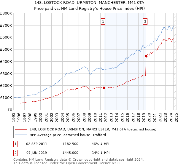 148, LOSTOCK ROAD, URMSTON, MANCHESTER, M41 0TA: Price paid vs HM Land Registry's House Price Index